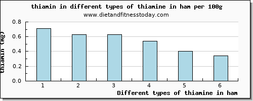 thiamine in ham thiamin per 100g